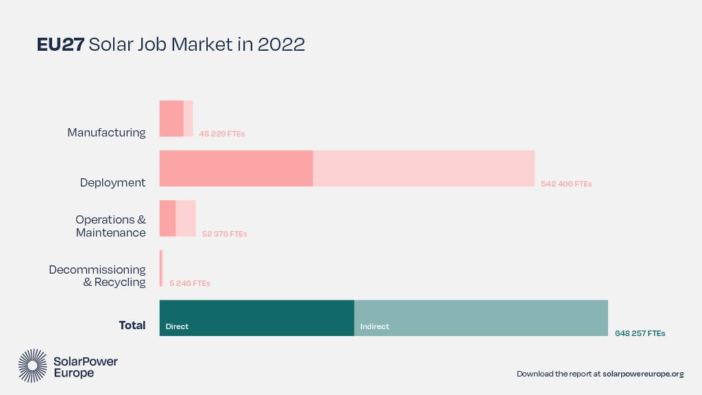 EU27 Solar job market 2022 graph