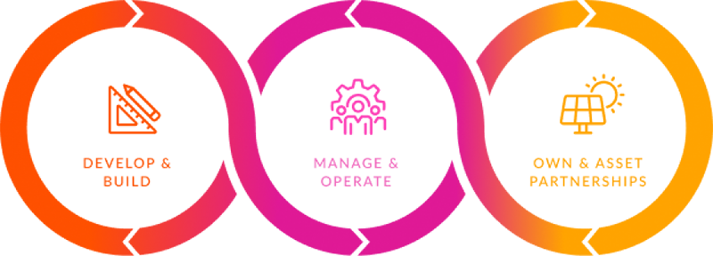 Three interconnected circles representing the stages of solar energy development, management, and ownership. The first circle contains a blueprint icon, the second contains a gear icon, and the third contains a solar panel icon. The text labels for each circle are 